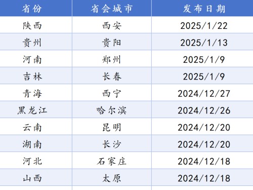 全國(guó)21個(gè)省會(huì)城市國(guó)土空間總體規(guī)劃盤(pán)點(diǎn)！